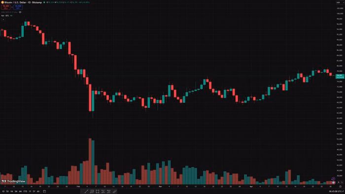 Biểu đồ giá D1 cho thấy Bitcoin đang gặp khó tại vùng kháng cự quan trọng - Ảnh: TradingView/Bitstamp.