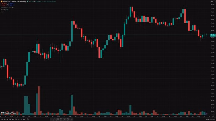 Khung H4 thể hiện sự giằng co mạnh mẽ giữa phe mua và phe bán - Ảnh: TradingView/Bitstamp.