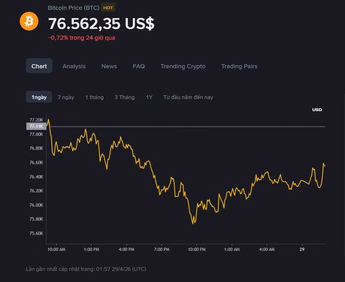 Bitcoin hiện đang giao dịch quanh mức 76.562 USD, đối diện với áp lực điều chỉnh sau nhịp hồi - Ảnh: Binance.