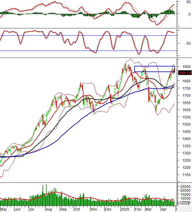 Chỉ báo Stochastic cảnh báo rung lắc tại đỉnh