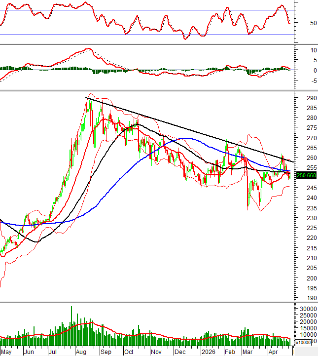 Tín hiệu tiêu cực từ MACD trên HNX-Index