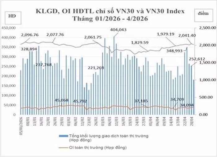 Giao dịch trên thị trường chứng khoán phái sinh tháng 4/2026 - Nguồn: HNX